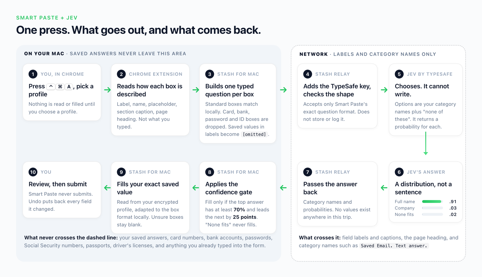 Smart Paste and Jev flow diagram: Chrome extension reads field labels, Stash for Mac builds one question per box, the Stash relay forwards it to Jev, Jev returns probabilities, and Stash fills saved values on your Mac.