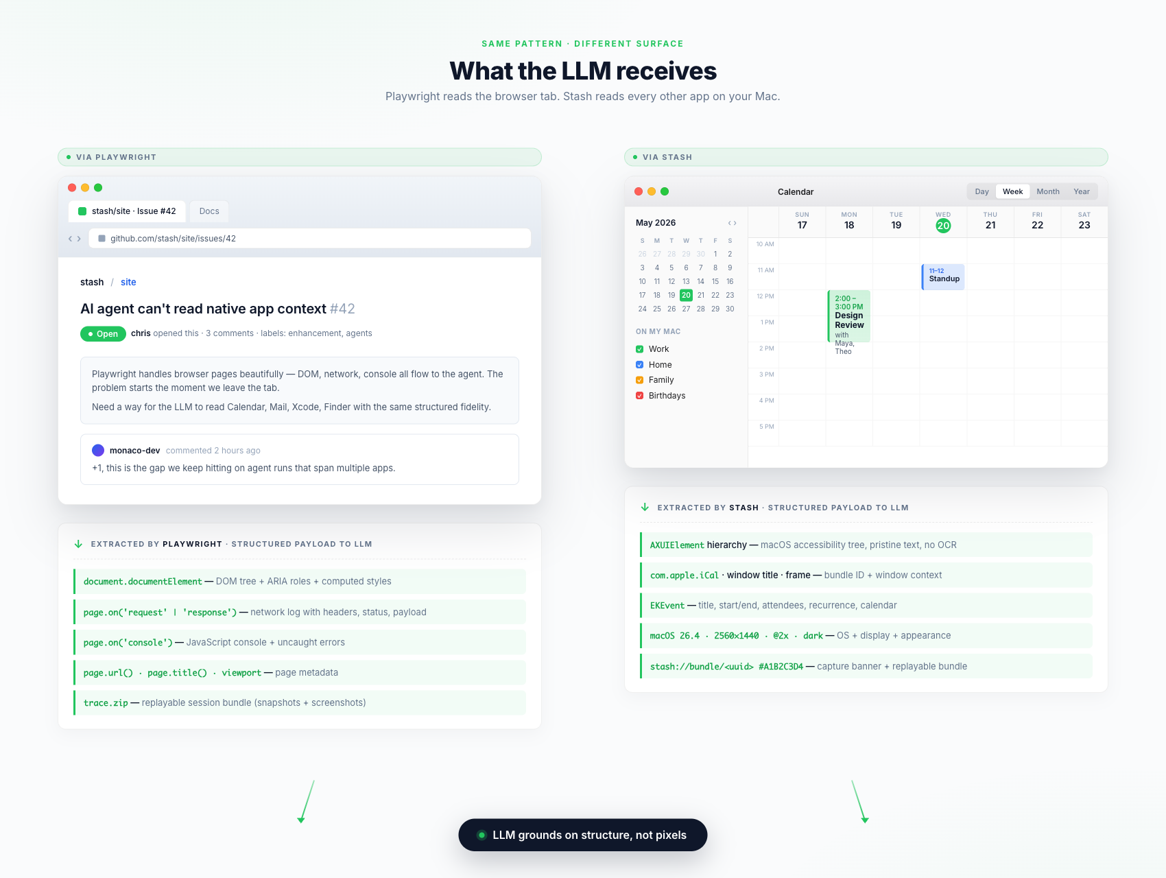 Playwright extracting DOM tree, ARIA roles, network log, and console from a browser tab — Stash extracting accessibility tree, bundle ID, event details, and macOS metadata from the Calendar app. Both flow into the LLM as structured payload.